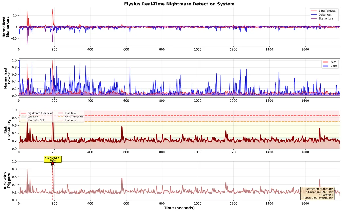 Overnight EEG scored for hyperarousal risk across sleep stages