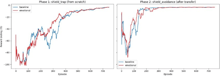 Cumulative reward curves comparing emotion-augmented agents against a baseline